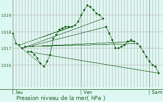 Graphe de la pression atmosphrique prvue pour Ay-sur-Moselle