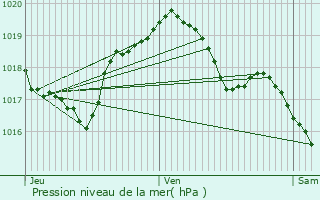 Graphe de la pression atmosphrique prvue pour Les Baroches