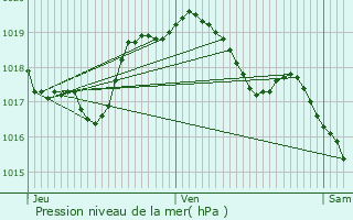 Graphe de la pression atmosphrique prvue pour Limpach