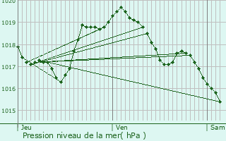 Graphe de la pression atmosphrique prvue pour Wiltzermhle