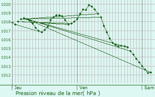 Graphe de la pression atmosphrique prvue pour Saint-Martin-Lacaussade