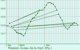 Graphe de la pression atmosphrique prvue pour Les Pavillons-sous-Bois