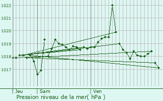 Graphe de la pression atmosphrique prvue pour Saint-Alban-Leysse