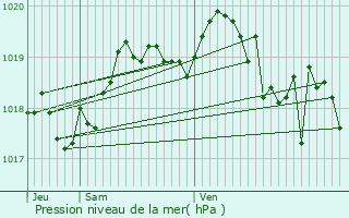 Graphe de la pression atmosphrique prvue pour Vdrines-Saint-Loup