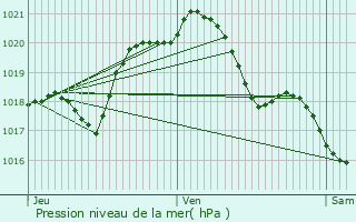 Graphe de la pression atmosphrique prvue pour Pantin