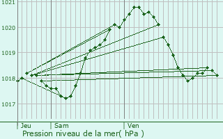 Graphe de la pression atmosphrique prvue pour Beaumont-sur-Oise