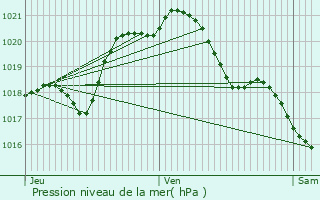 Graphe de la pression atmosphrique prvue pour Voisins-le-Bretonneux