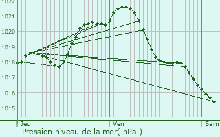 Graphe de la pression atmosphrique prvue pour Saint-Pierre-Montlimart