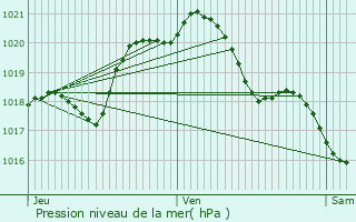 Graphe de la pression atmosphrique prvue pour Groslay