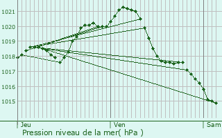 Graphe de la pression atmosphrique prvue pour Saint-Mars-la-Rorthe