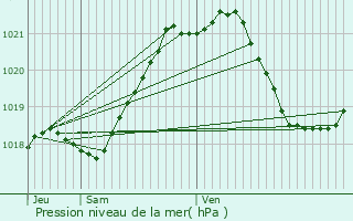 Graphe de la pression atmosphrique prvue pour La Boissire