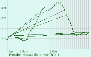 Graphe de la pression atmosphrique prvue pour Livet