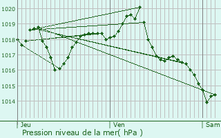 Graphe de la pression atmosphrique prvue pour Crest