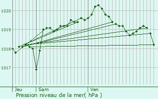 Graphe de la pression atmosphrique prvue pour Petite-Chaux