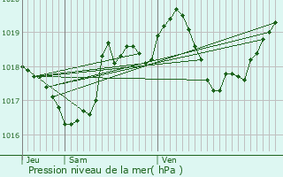 Graphe de la pression atmosphrique prvue pour Saint-Amand-Montrond