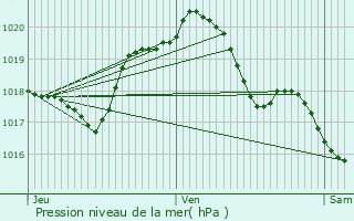 Graphe de la pression atmosphrique prvue pour Btheny