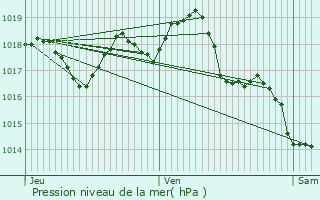 Graphe de la pression atmosphrique prvue pour Vauvert