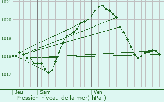 Graphe de la pression atmosphrique prvue pour pinay-Champltreux