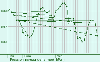 Graphe de la pression atmosphrique prvue pour Grabels