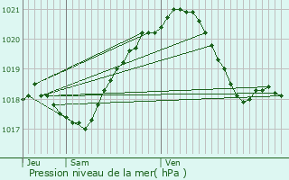 Graphe de la pression atmosphrique prvue pour Coignires