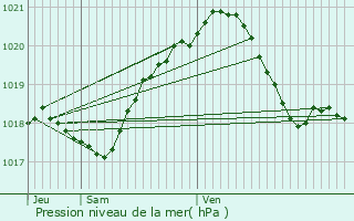 Graphe de la pression atmosphrique prvue pour Marly-le-Roi