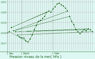 Graphe de la pression atmosphrique prvue pour Andrsy