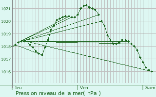 Graphe de la pression atmosphrique prvue pour Villepreux