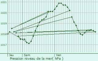 Graphe de la pression atmosphrique prvue pour Carrires-sous-Poissy