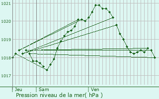 Graphe de la pression atmosphrique prvue pour Marines