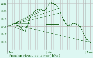 Graphe de la pression atmosphrique prvue pour Saint-Ouen-l