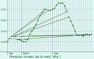 Graphe de la pression atmosphrique prvue pour Louvern