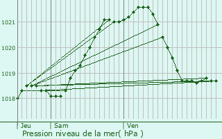 Graphe de la pression atmosphrique prvue pour Chang