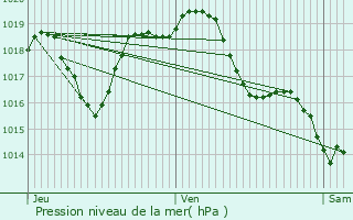 Graphe de la pression atmosphrique prvue pour Bassignac