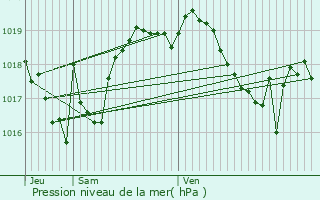 Graphe de la pression atmosphrique prvue pour Loubaresse