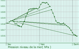 Graphe de la pression atmosphrique prvue pour Chang