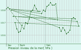 Graphe de la pression atmosphrique prvue pour Fourns