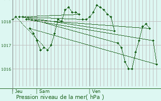 Graphe de la pression atmosphrique prvue pour Grimaud