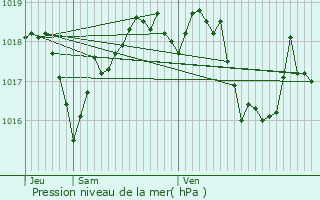 Graphe de la pression atmosphrique prvue pour Roaix