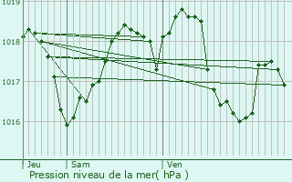 Graphe de la pression atmosphrique prvue pour Uzs