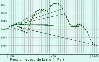 Graphe de la pression atmosphrique prvue pour Avernes