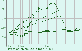 Graphe de la pression atmosphrique prvue pour Sac