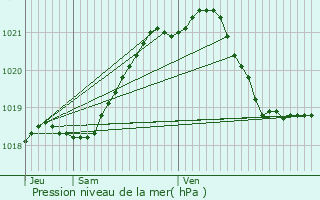 Graphe de la pression atmosphrique prvue pour Ruill-le-Gravelais