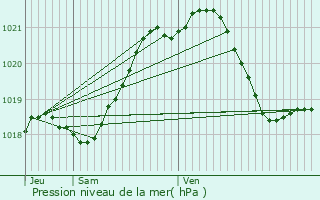 Graphe de la pression atmosphrique prvue pour Crennes-sur-Fraube