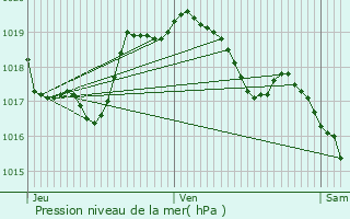 Graphe de la pression atmosphrique prvue pour Eischen