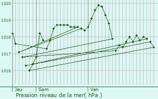 Graphe de la pression atmosphrique prvue pour Espaly-Saint-Marcel