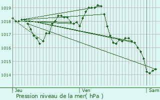 Graphe de la pression atmosphrique prvue pour Caumont-sur-Durance