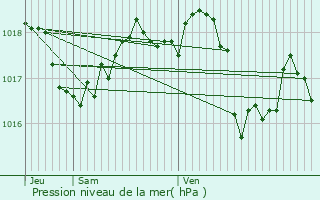 Graphe de la pression atmosphrique prvue pour Caumont-sur-Durance