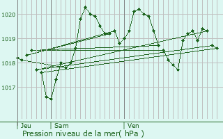 Graphe de la pression atmosphrique prvue pour Saint-Sauveur-de-Ginestoux