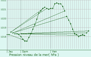 Graphe de la pression atmosphrique prvue pour Saffr