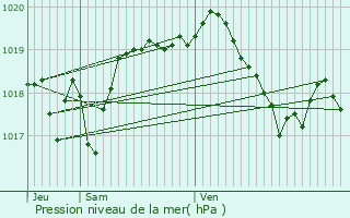 Graphe de la pression atmosphrique prvue pour Joursac